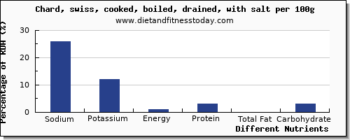 chart to show highest sodium in swiss chard per 100g